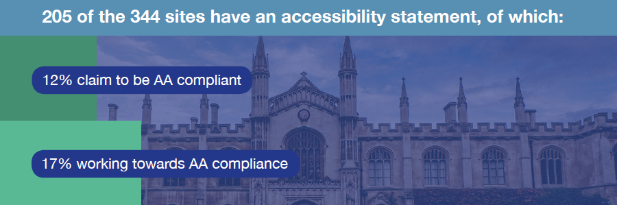 Accessibility Statistics in Higher Education - 205 of the 344 sites have an accessibility statement, of which: 12% claim to be AA complaint. 17% working towards AA compliance