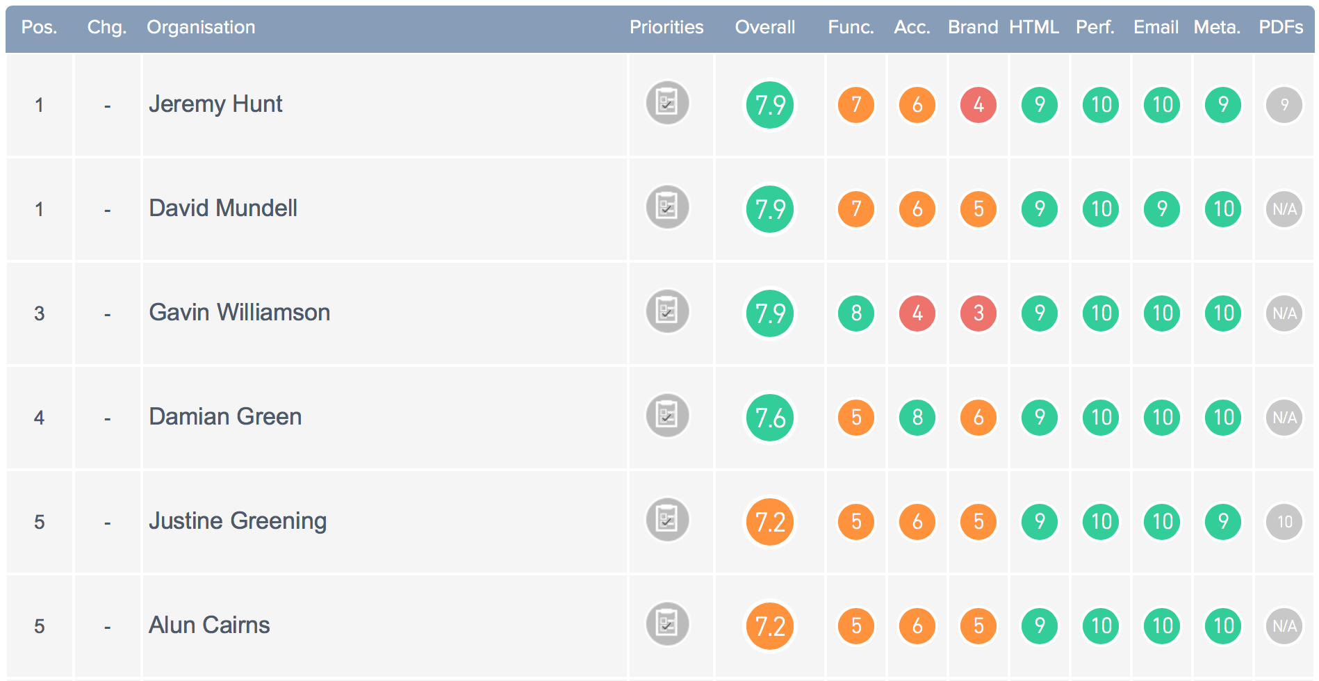 Screenshot of Top Five Results of MPs INDEX