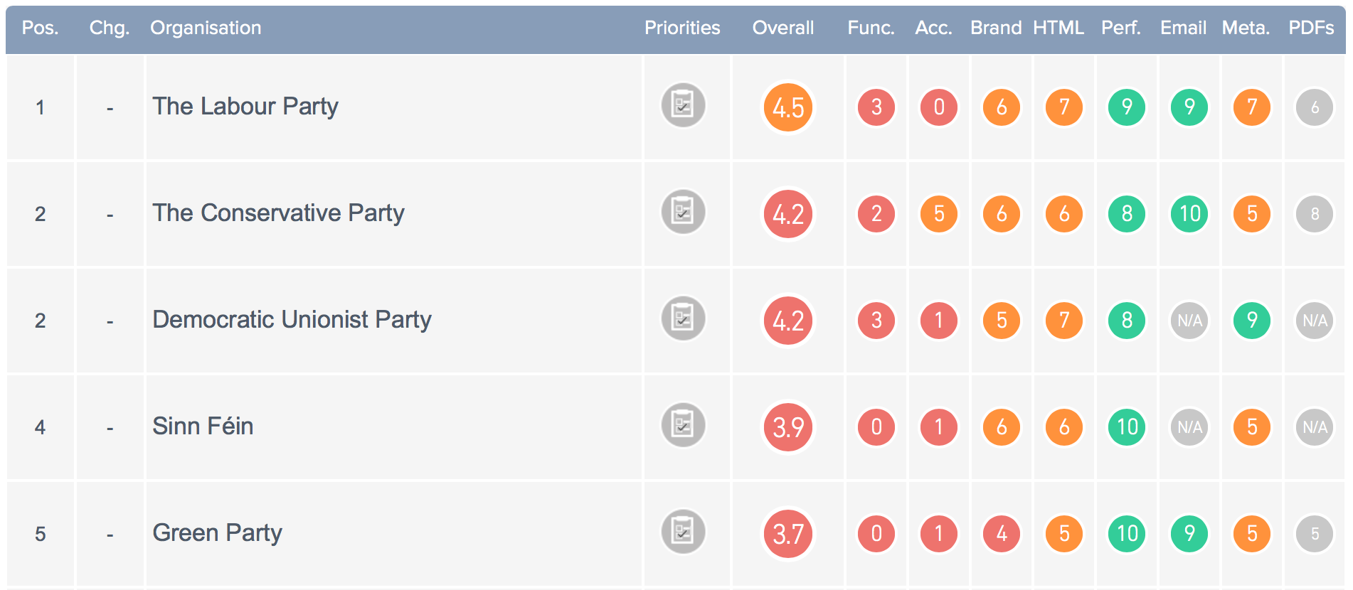 Screenshot of Top Five Results of Political Parties INDEX