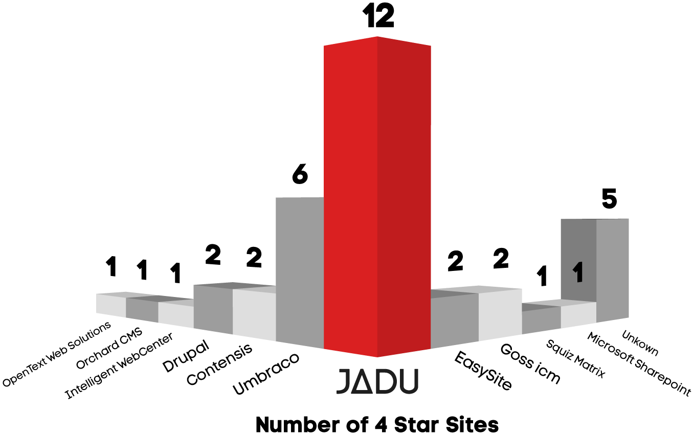 Number of Sites 4 Star Sites By CMS Provider 