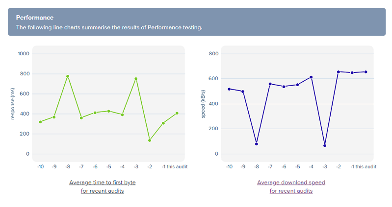 Performance graphs