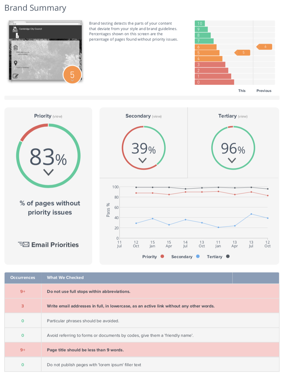 Sitemorse Example Brand Report