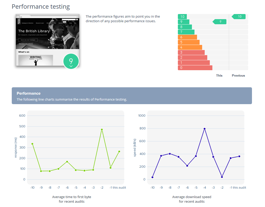 Example of the Performance area of a Sitemorse report