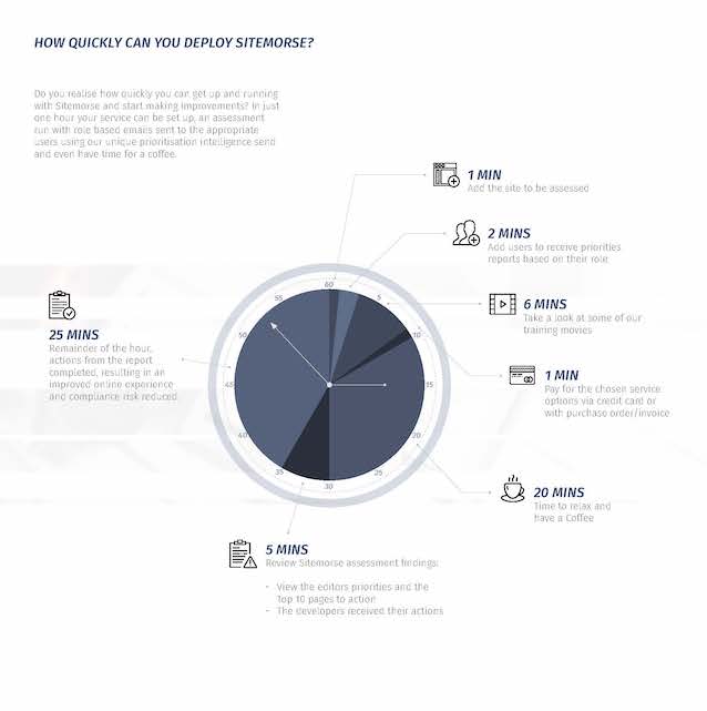 Infographic on How Quickly Sitemorse can be deployed in one hour. From adding the site to be assessed, reviewing the results and even having a coffee